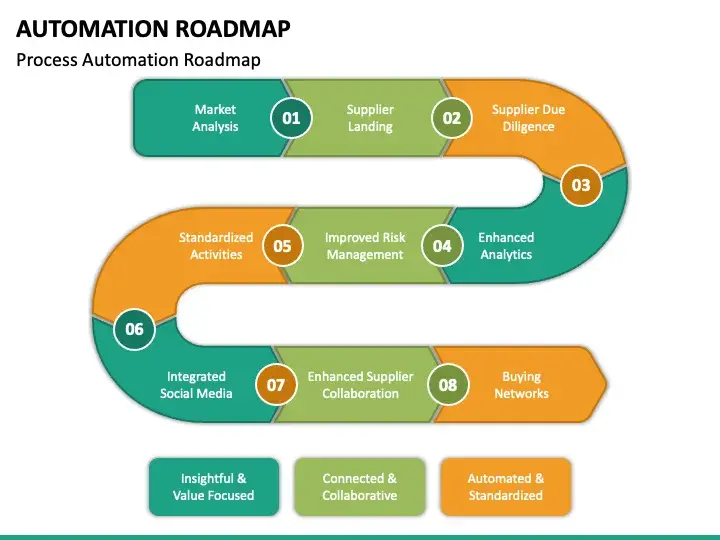 AI & Automation 90-Day Implementation Roadmap capability illustration.