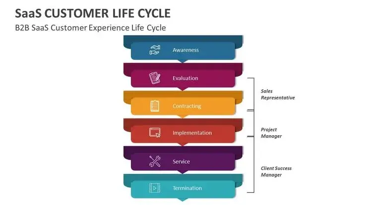 Customer Experience Management Conversational Flow Design capability illustration.