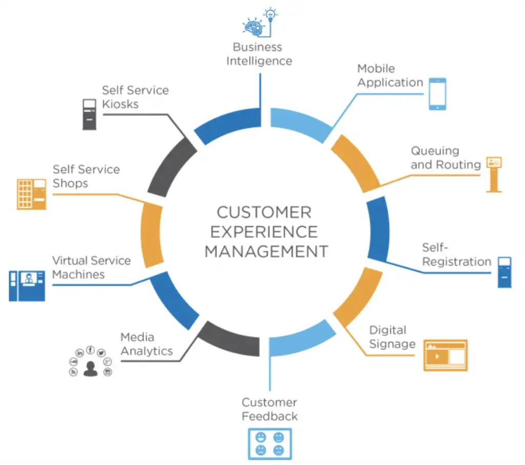 Customer Experience Management Integration Architecture Design capability illustration.