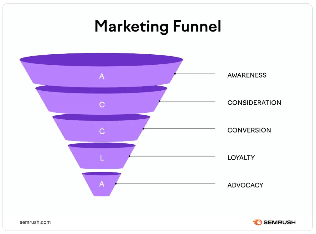 Digital Marketing Funnel Analysis capability illustration.