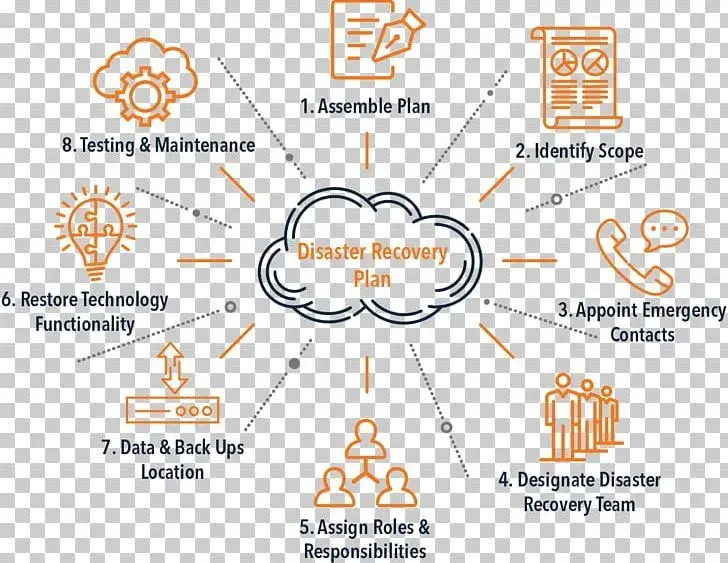 Hosting & Infrastructure Disaster Recovery Planning capability illustration.