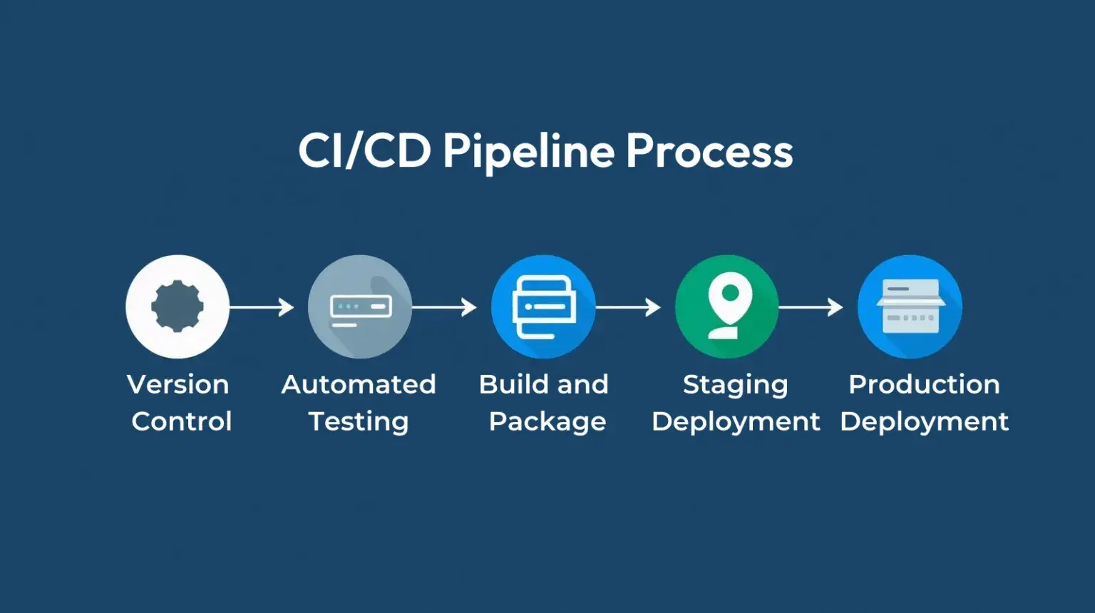 IT Consulting & IT Services CI/CD Pipeline Design capability illustration.
