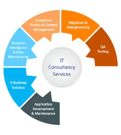 IT Consulting & IT Services Third-party Risk Assessment capability illustration.