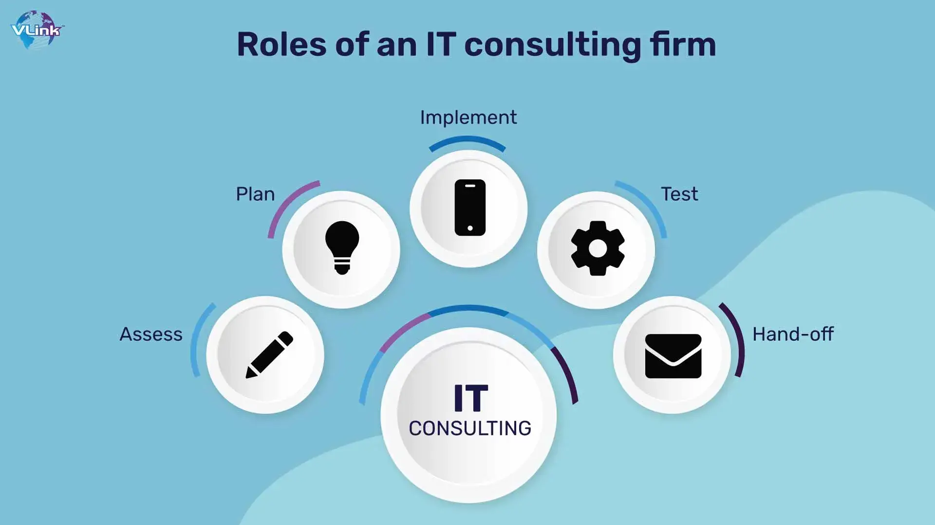 IT Consulting & IT Services Investment Prioritisation capability illustration.