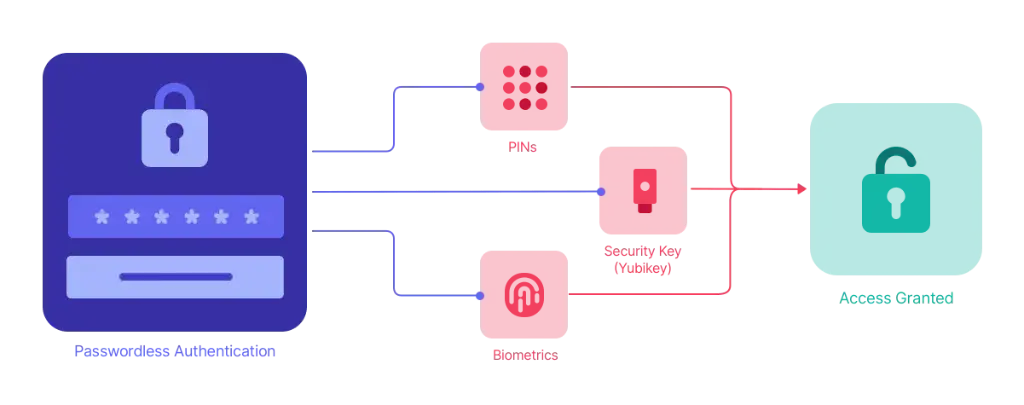Passwordless authentication flow diagram illustrating PINs, Security Key (Yubikey), and Biometrics leading to access granted.