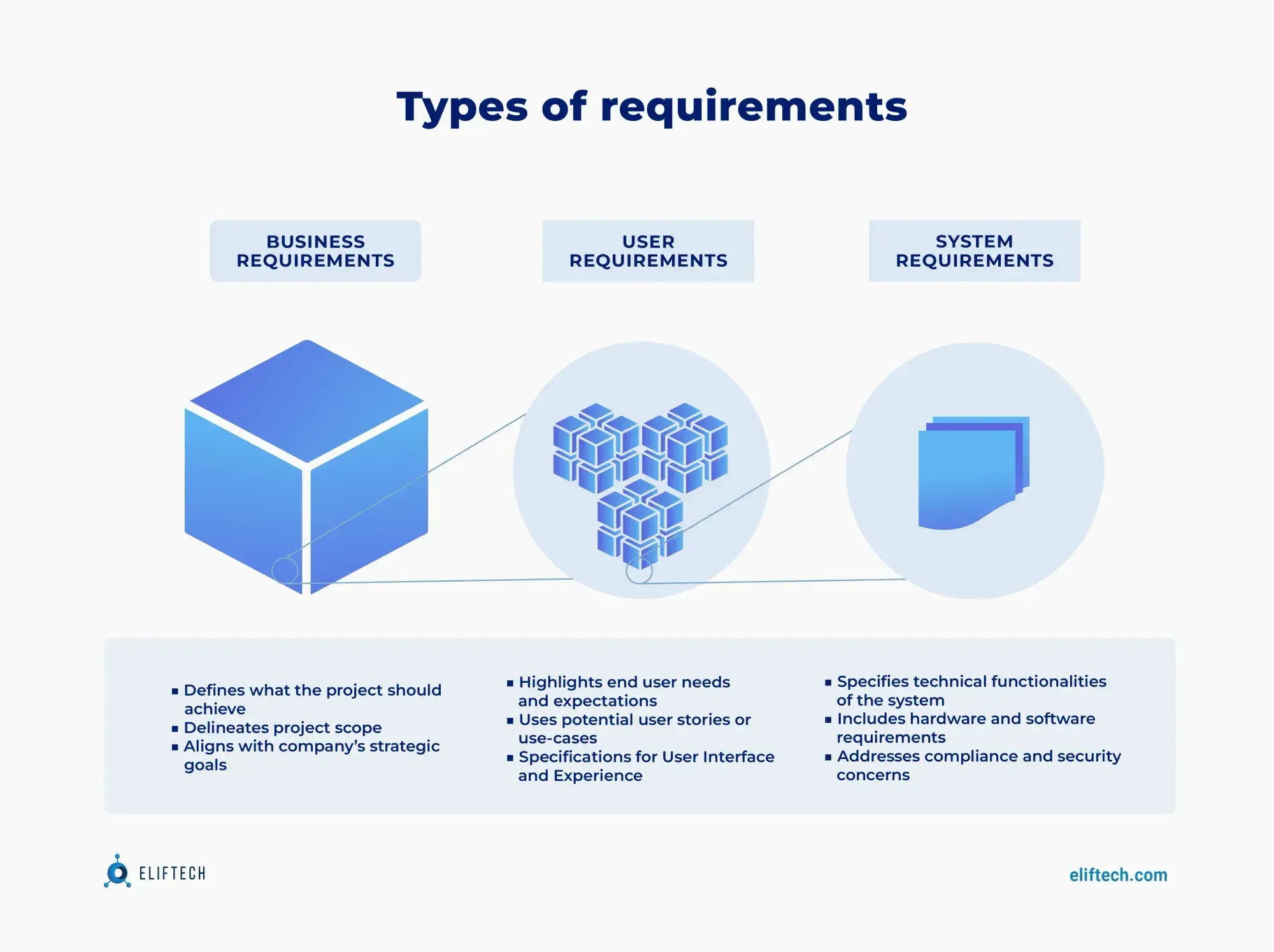 Software Development Requirements Definition capability illustration.