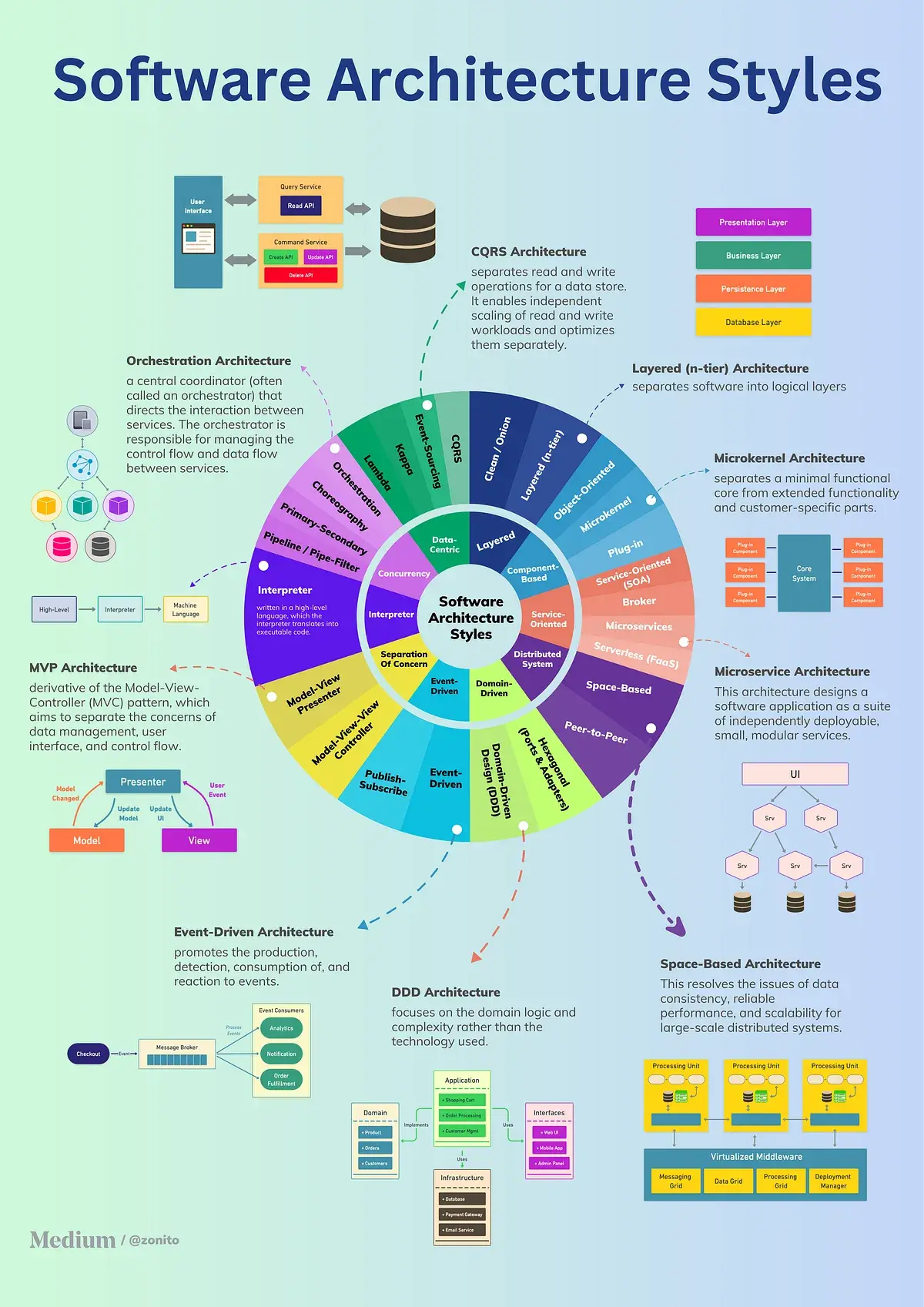Software Development Solution Architecture capability illustration.