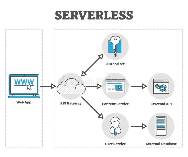 Hosting & Infrastructure Serverless Architecture capability illustration.
