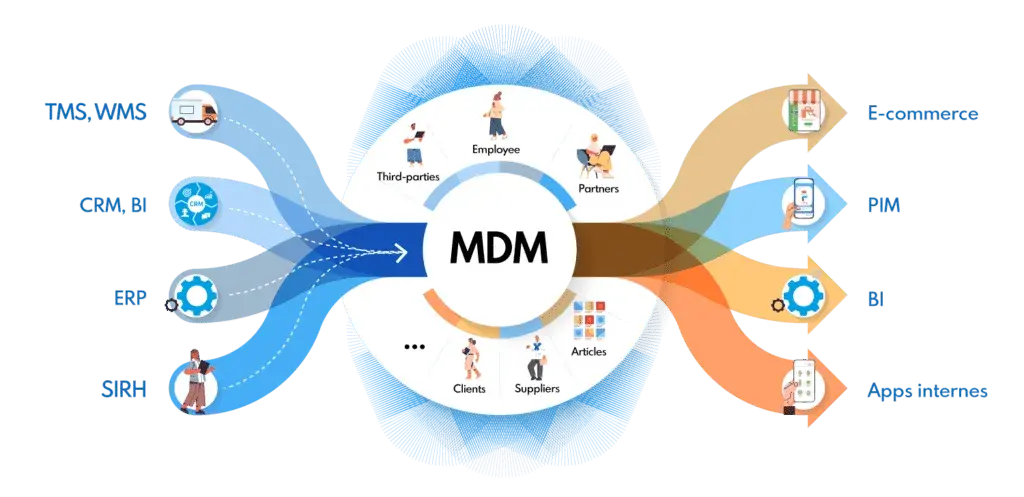 Diagram showing MDM flows connecting various enterprise modules like ERP, CRM, and BI with internal and supplier applications.