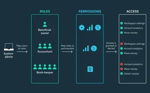 Diagram detailing system admin mapping users to roles (Beneficial owner, Accountant, Book-keeper) and roles to permissions to grant or deny access.