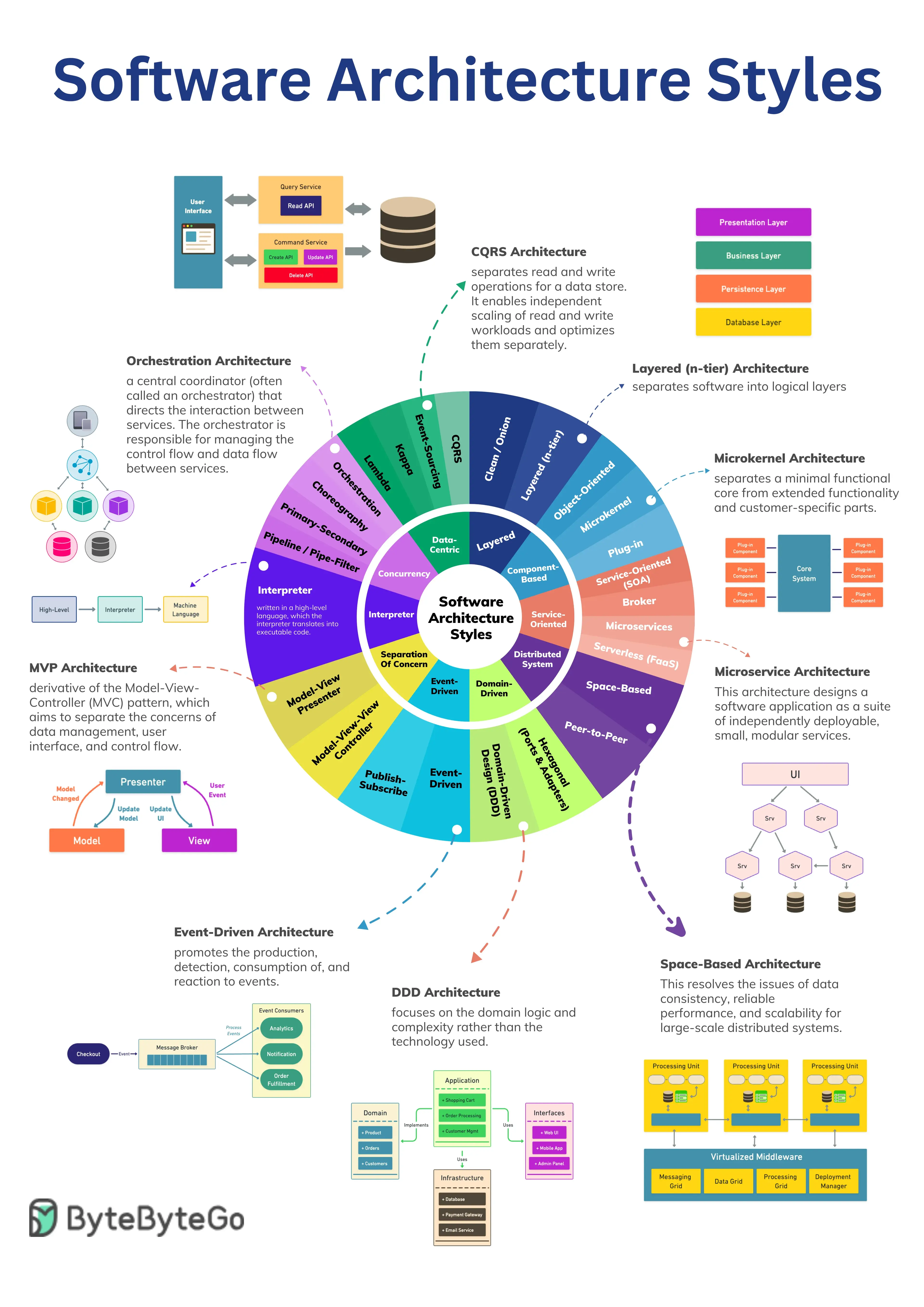 Software Development Technical Architecture for Scale capability illustration.