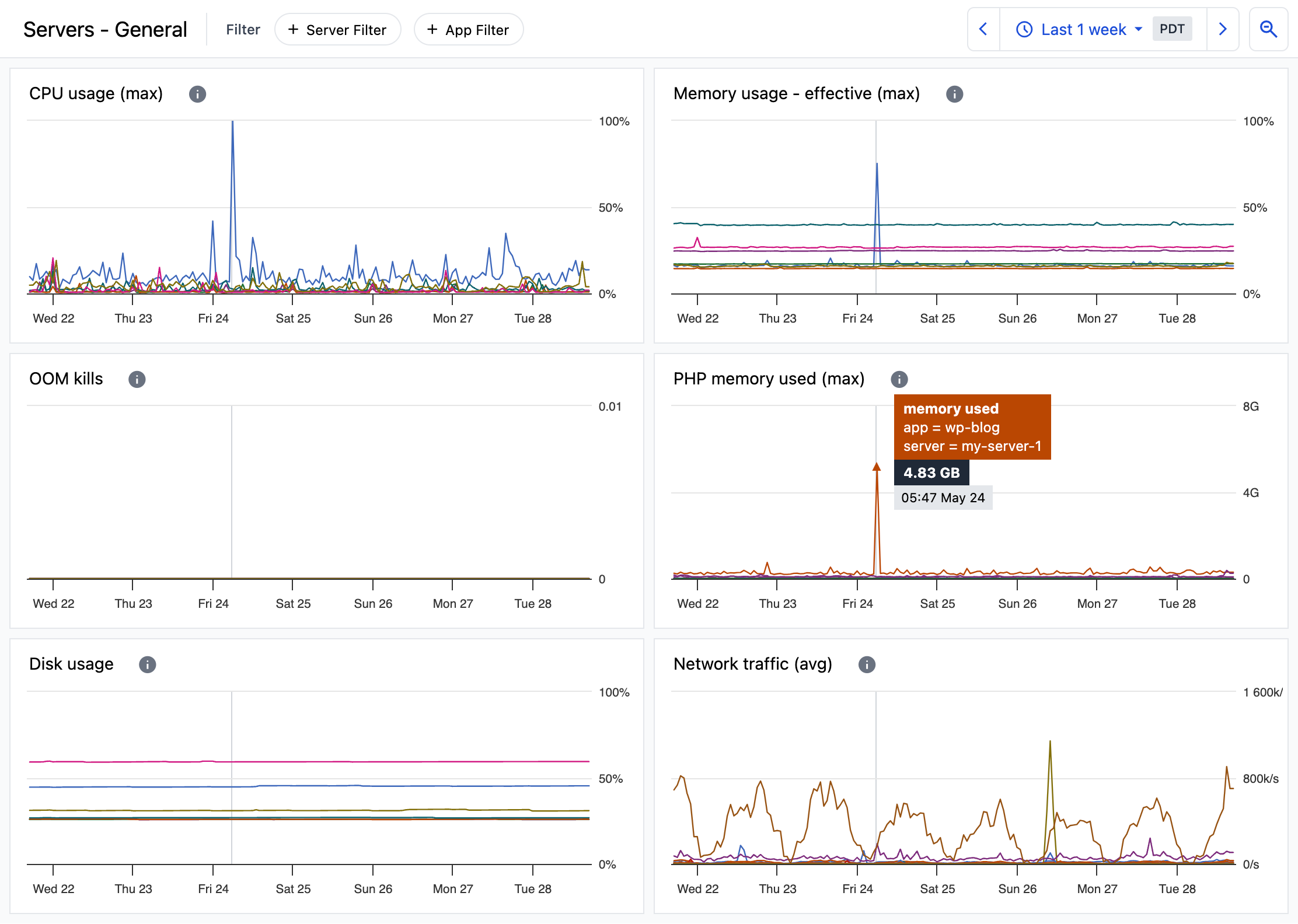 Server metrics dashboard showing system resource utilization, memory usage, and performance graphs.